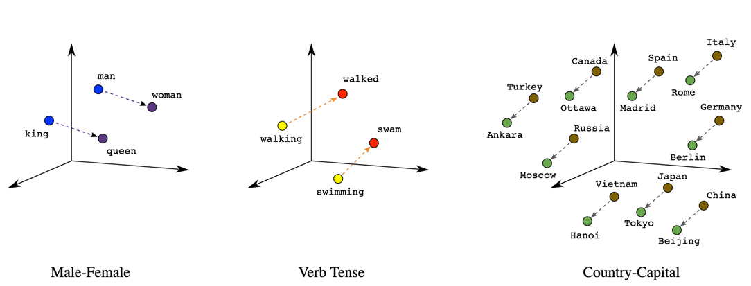 Embeddings
