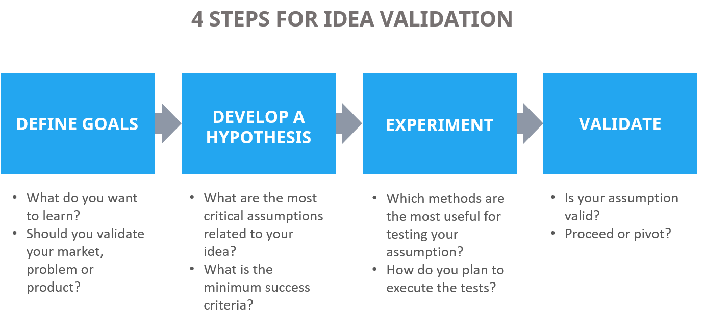 ideas into reality: How to validate, plan, and bring your product to market