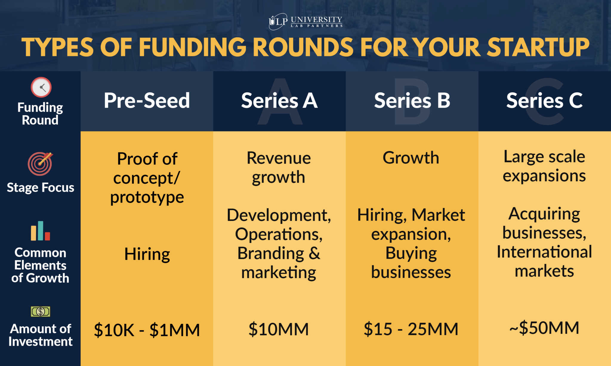 What is Series A, B, and C Funding?