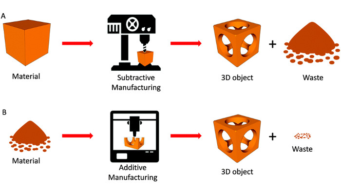 CNC Machining vs 3D Printing: Which is better for precision manufacturing?
