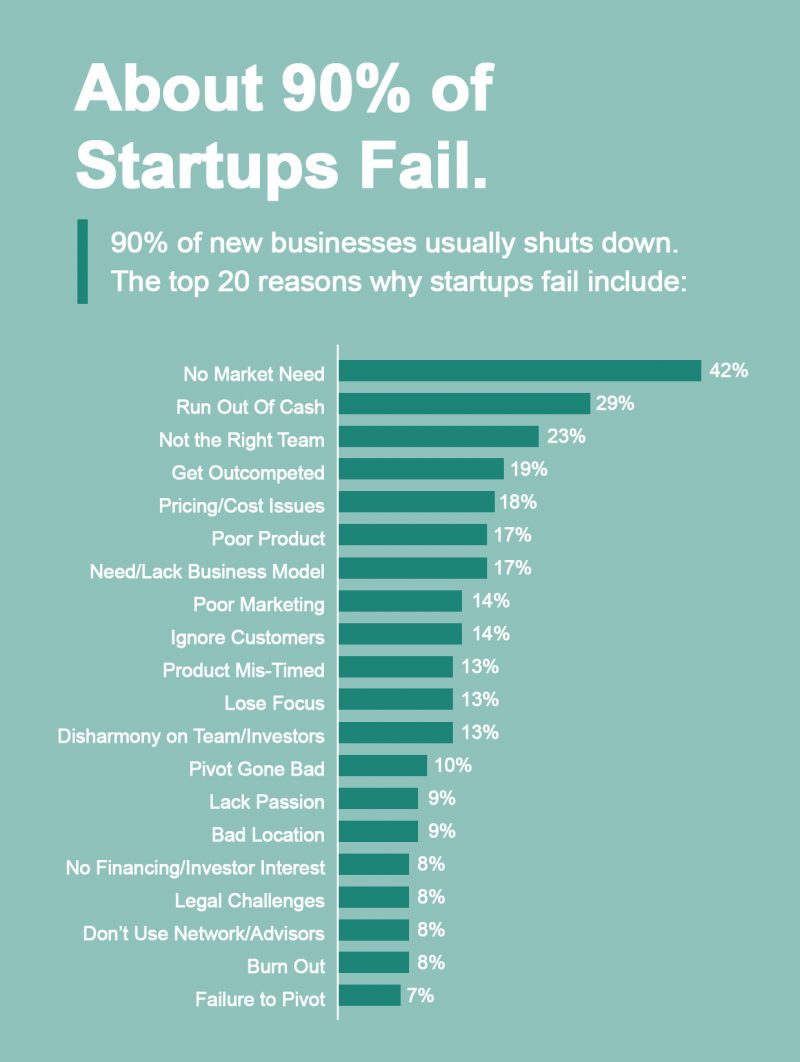 88% of Startups Fail: Here’s How to Avoid Yours Being One of Them