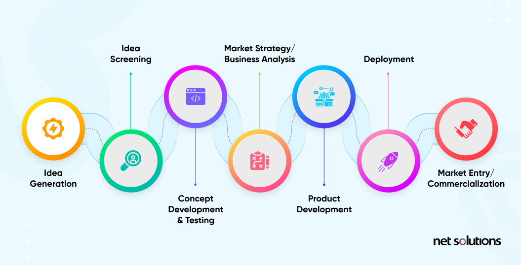 7-Step Product Development Process