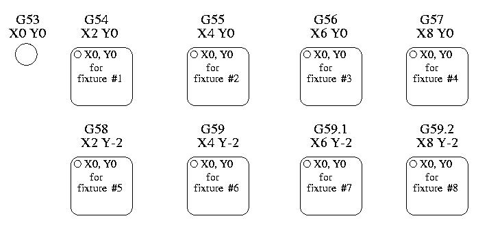 G-Codes for Work Offsets in CNC Machining