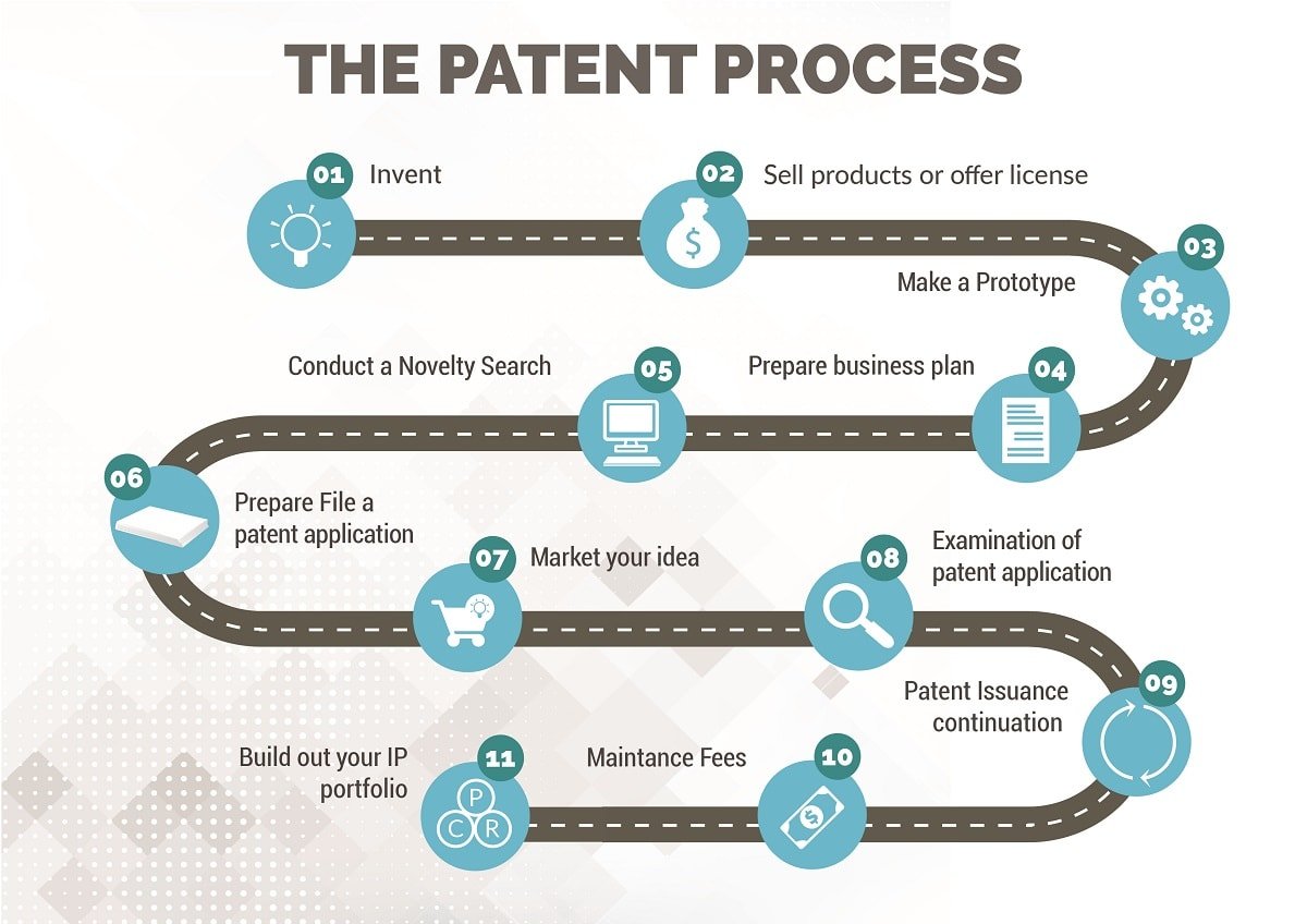  How to get patent for an invention?