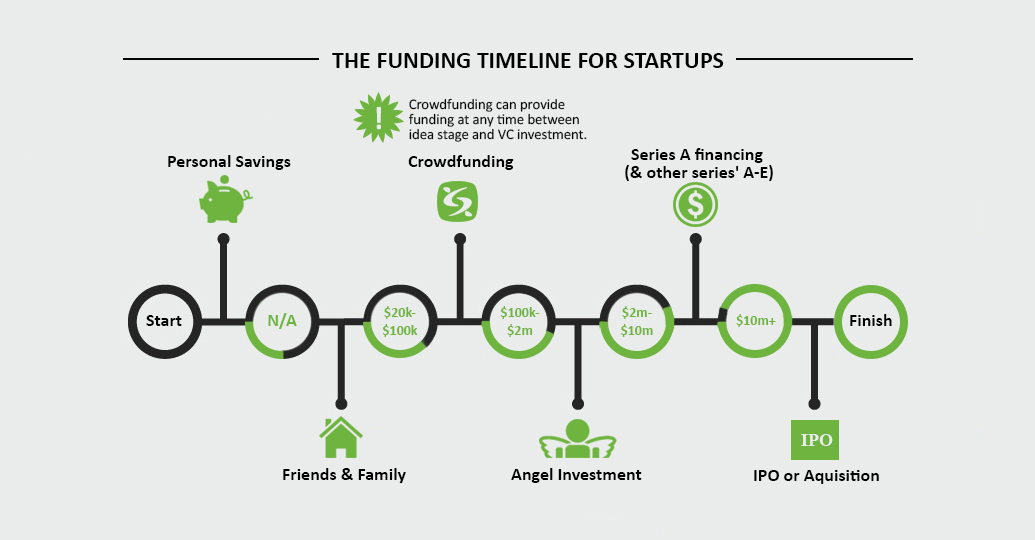 The Different Types of Funding Available for Startups
