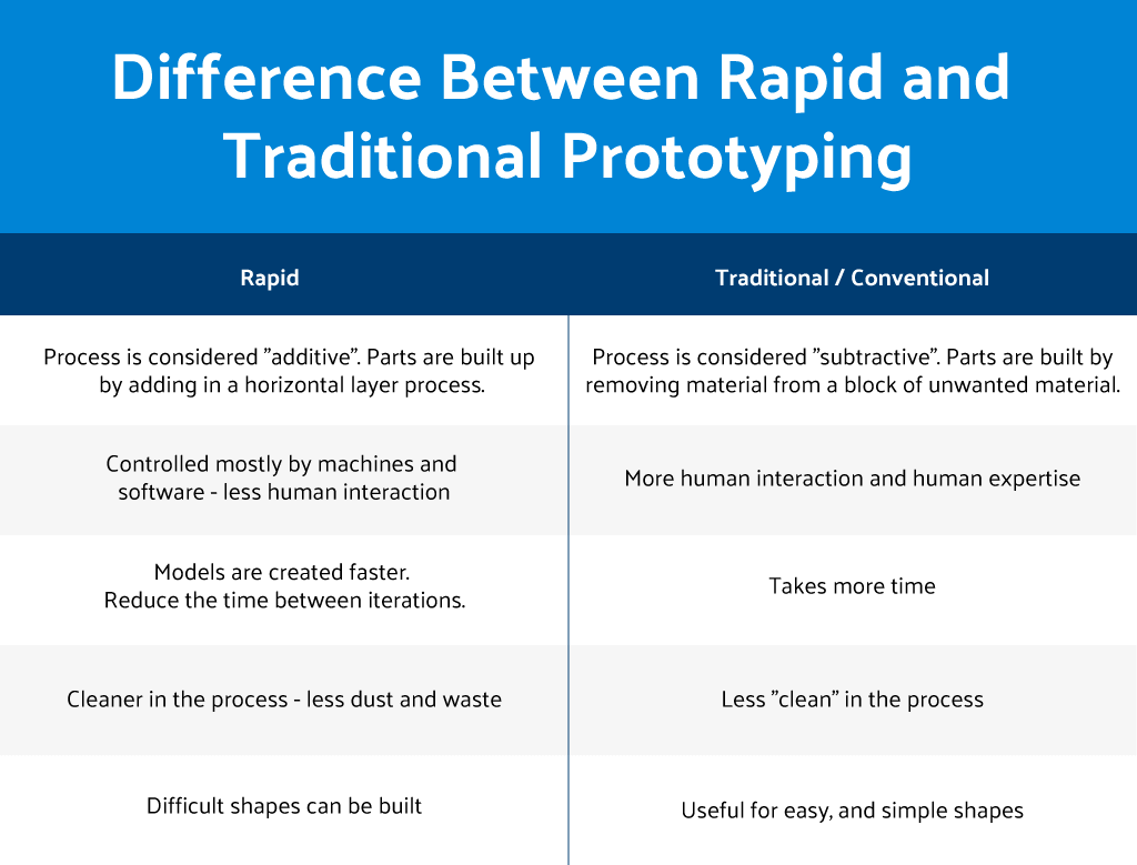 Rapid Prototyping can be used for both digital and physical products. The main benefits of Rapid Prototyping are that it is a fast and cost-effective way to create prototypes.
