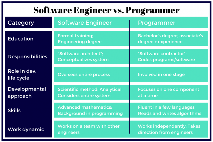 The difference between a software developer and a code writer