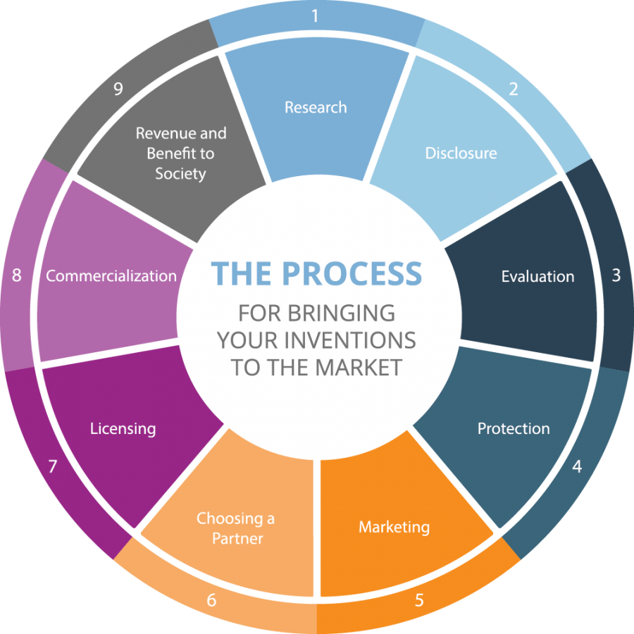 The Inventor's Process to Bringing a Product to Market