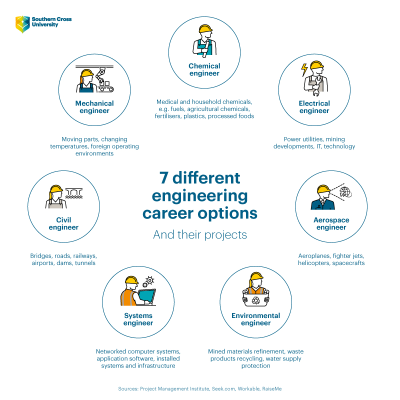 The Many Types of Engineering