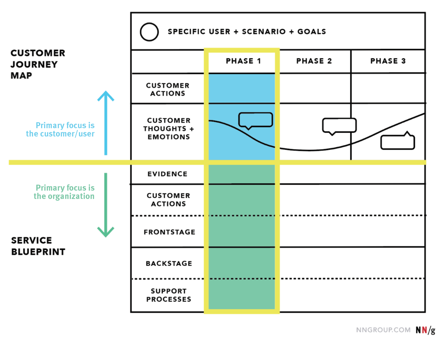 Creating Service Prototypes with Service Blueprints and Customer Journey Mapping