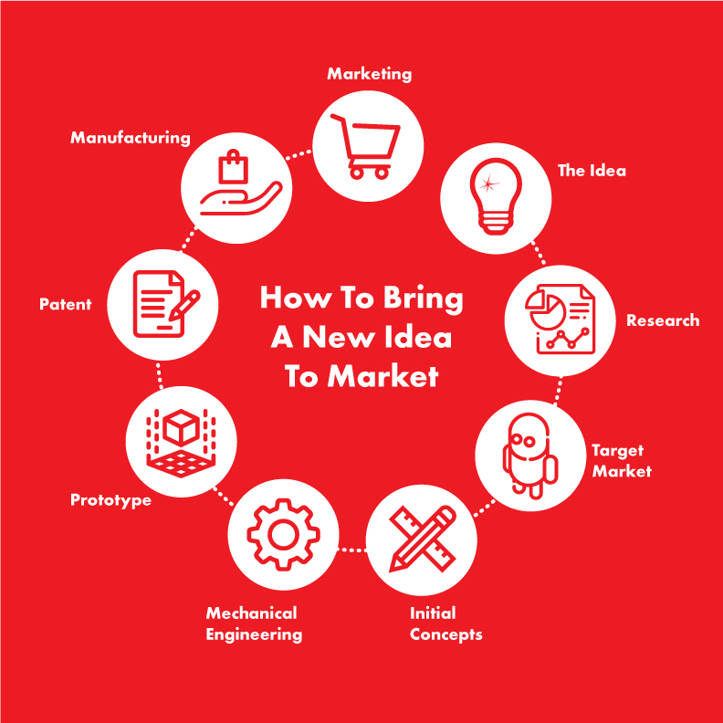 5 Steps to Taking Your Invention to Market Successfully