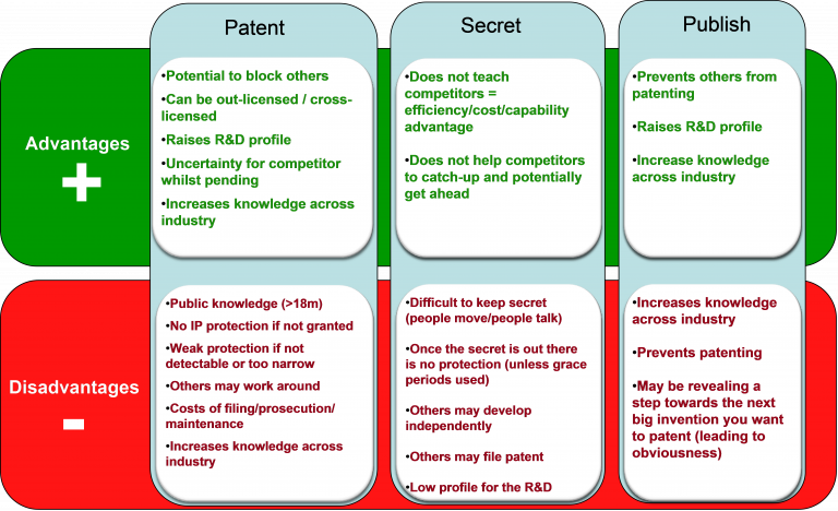 The Advantages and Disadvantages of Getting a Patent