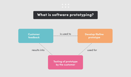 Prototyping in software development: what is it and why should you care?