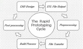 The Many Benefits of Plastic Rapid Prototyping