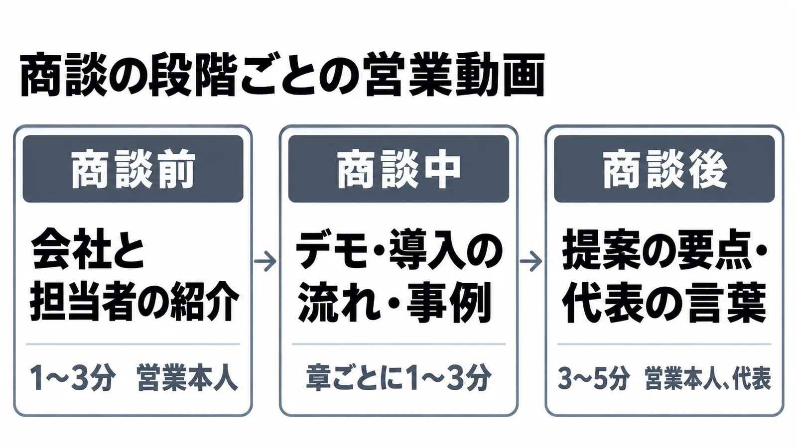 商談前・商談中・商談後に使う営業動画の役割と、尺と出演者の目安