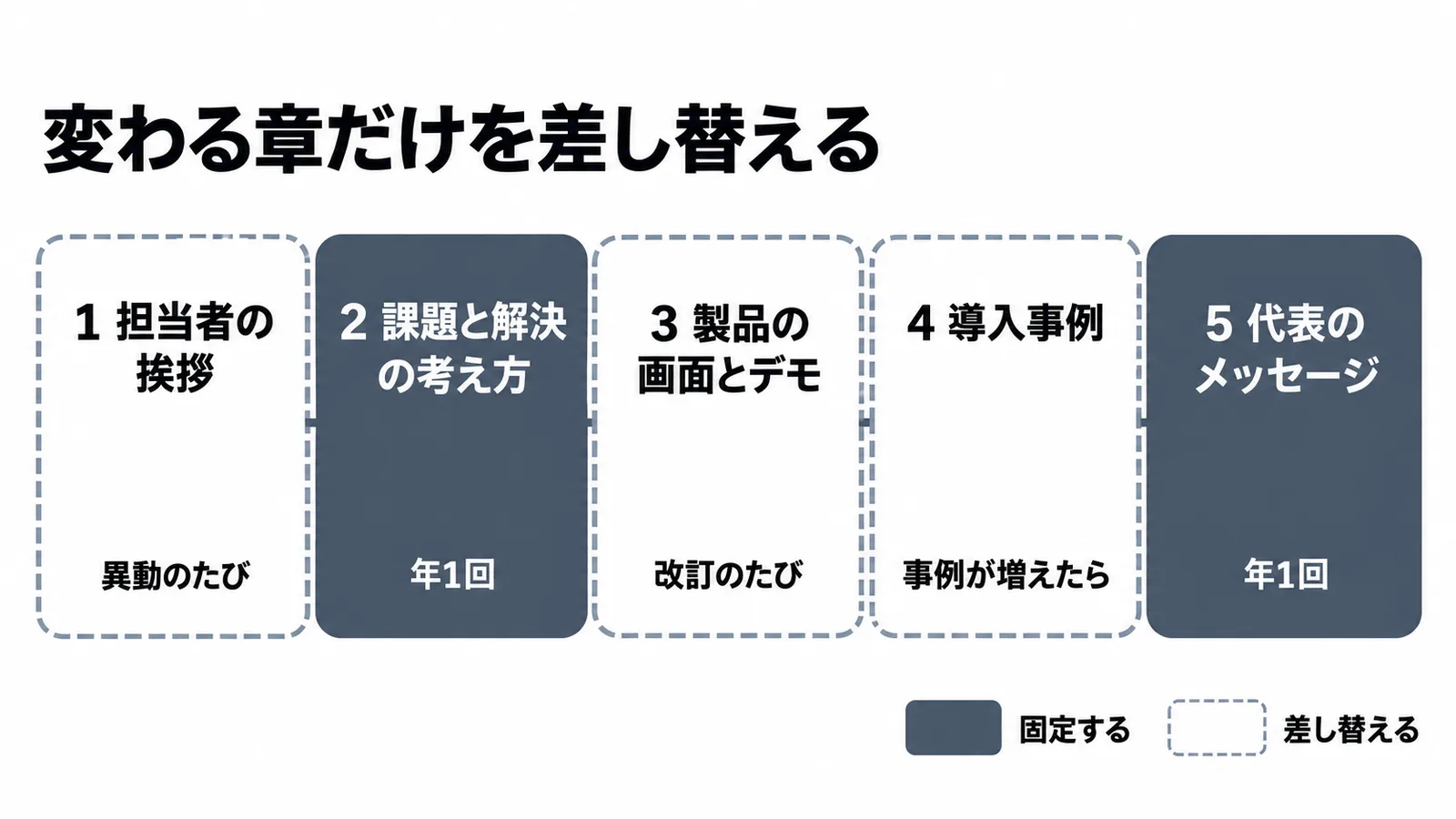営業動画を章に分け、固定する部分と差し替える部分を分けた構成の例