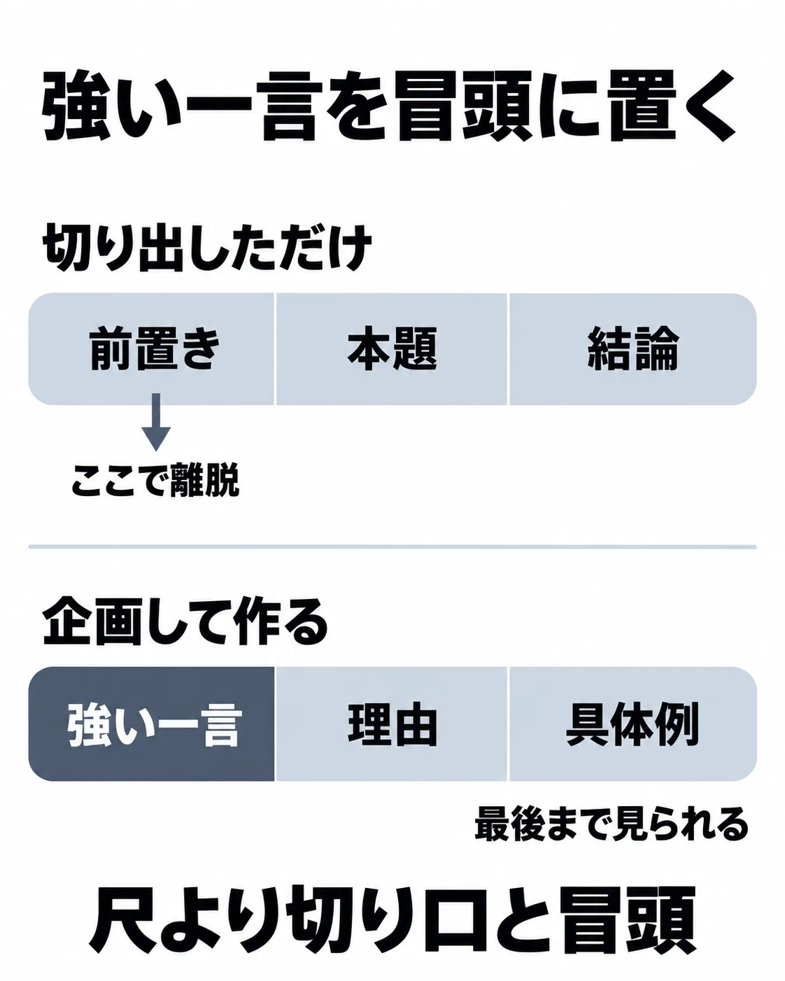 長尺から切り出しただけのショートと、強い一言を冒頭に置いたショートの構成を比べた図