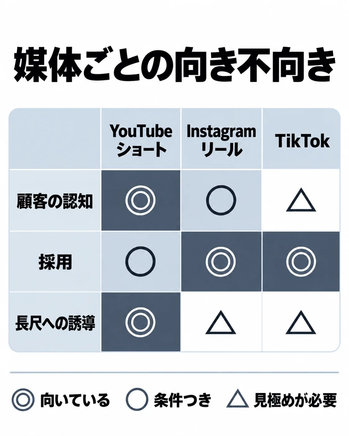 YouTubeショート、Instagramのリール、TikTokの3媒体を、顧客向けの認知、採用、長尺への誘導の3つの目的で比べた図