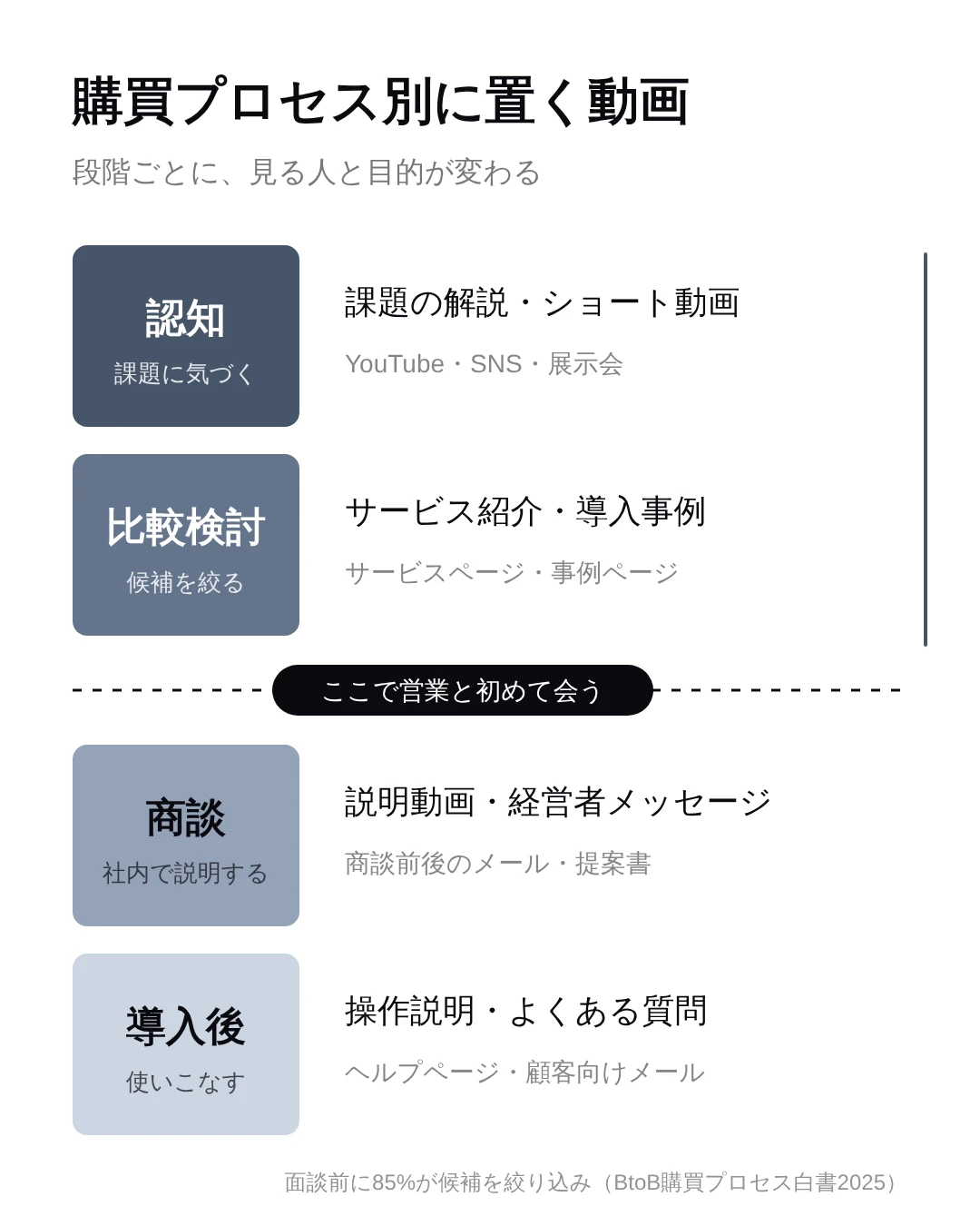 購買プロセスの4段階と、それぞれに向いている動画・置き場所・長さの目安