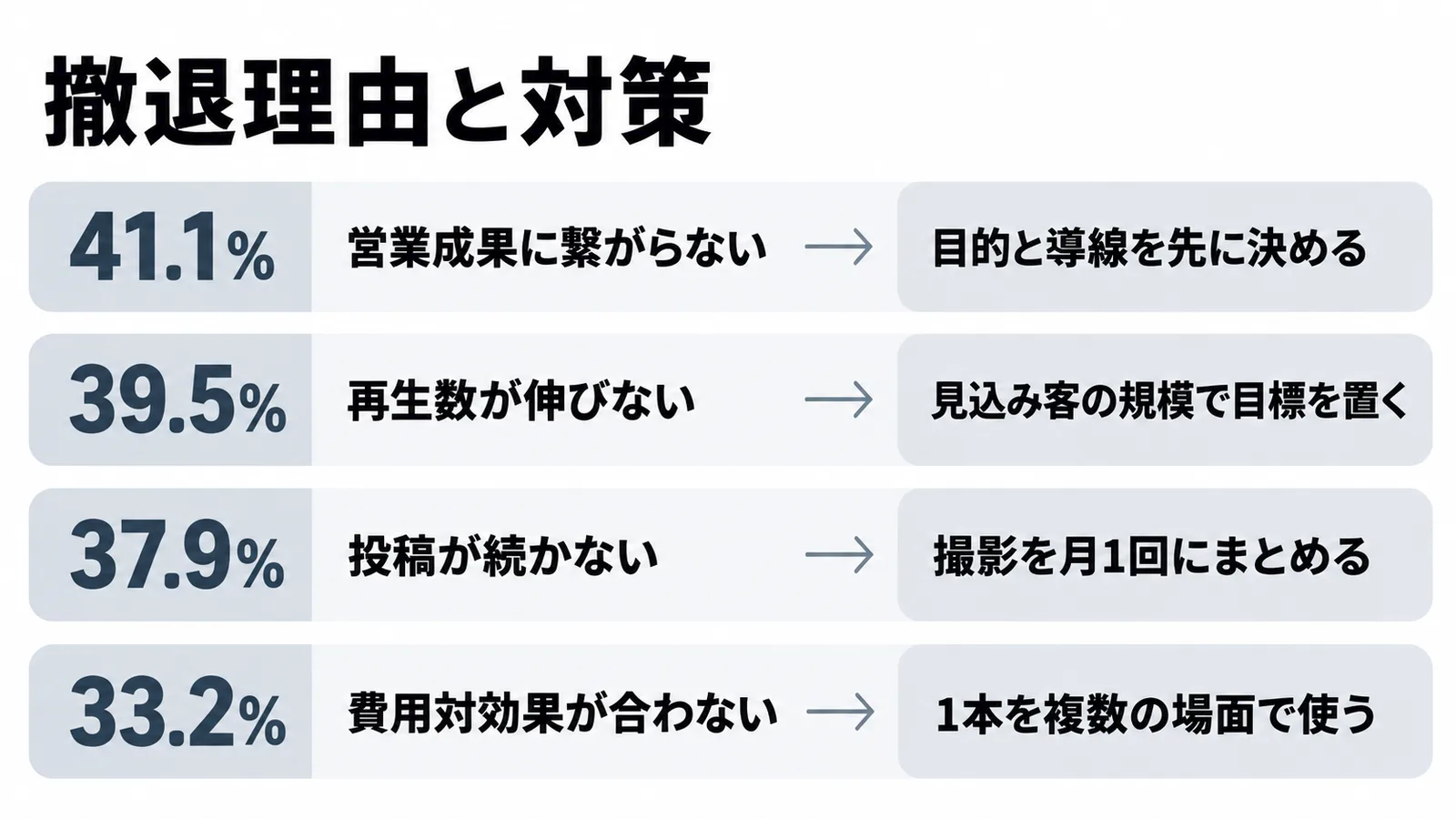 撤退・中止の理由の上位4つと、それぞれに対して企画と制作体制でできる対策の対応