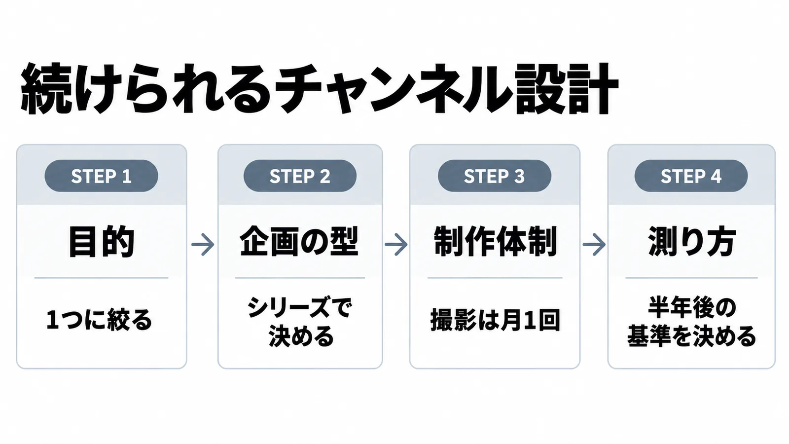 続けられるチャンネル設計の4段階。目的、企画の型、制作体制、測り方の順に決める流れ