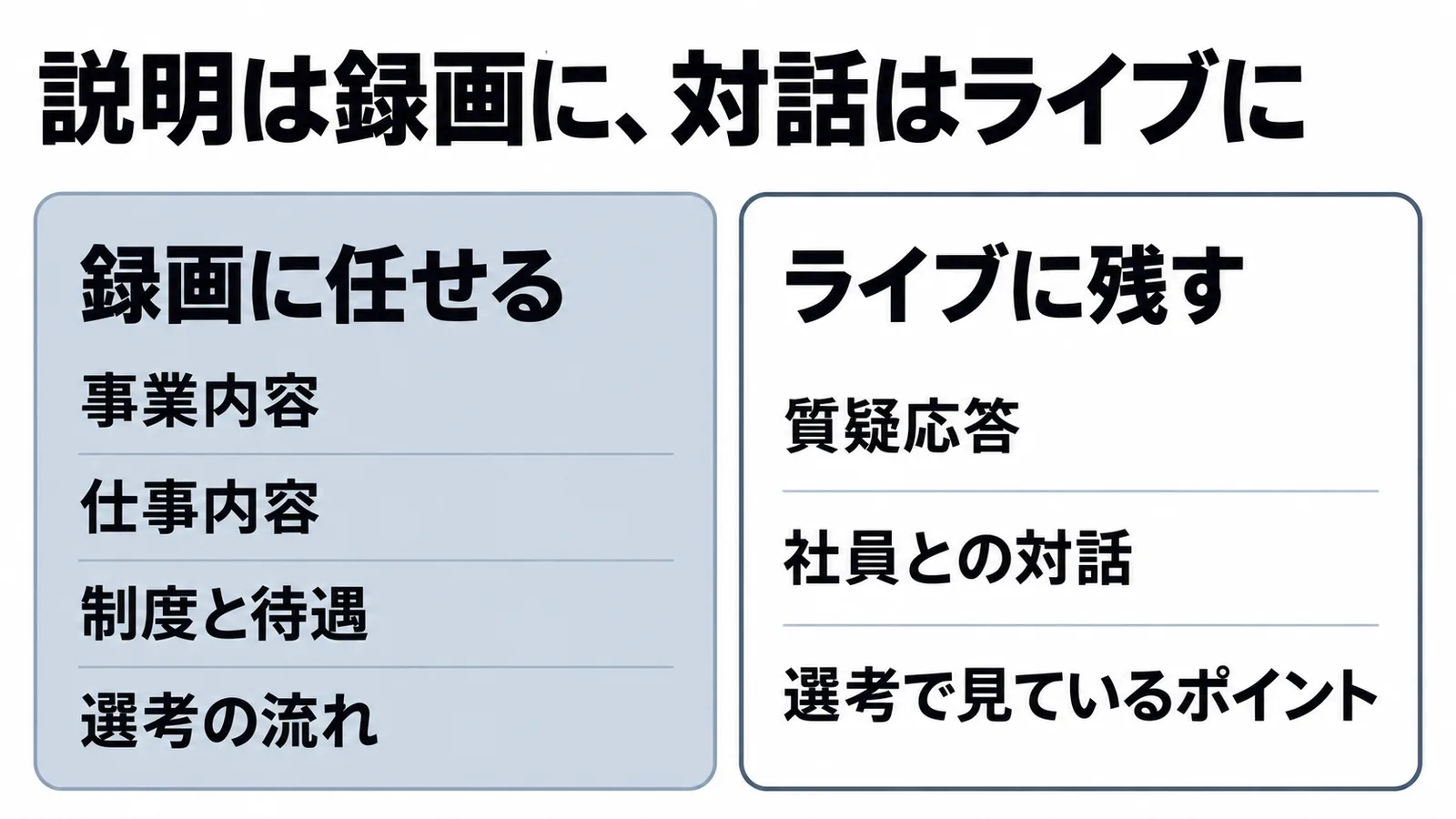 会社説明会の内容を、録画に任せるものとライブに残すものに分けた役割分担