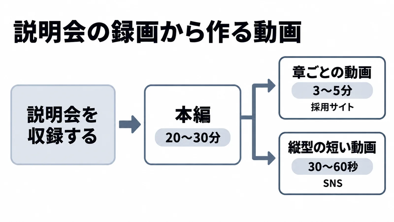 説明会を録画し、本編、章ごとの短い動画、採用サイトやSNSへと展開する流れ