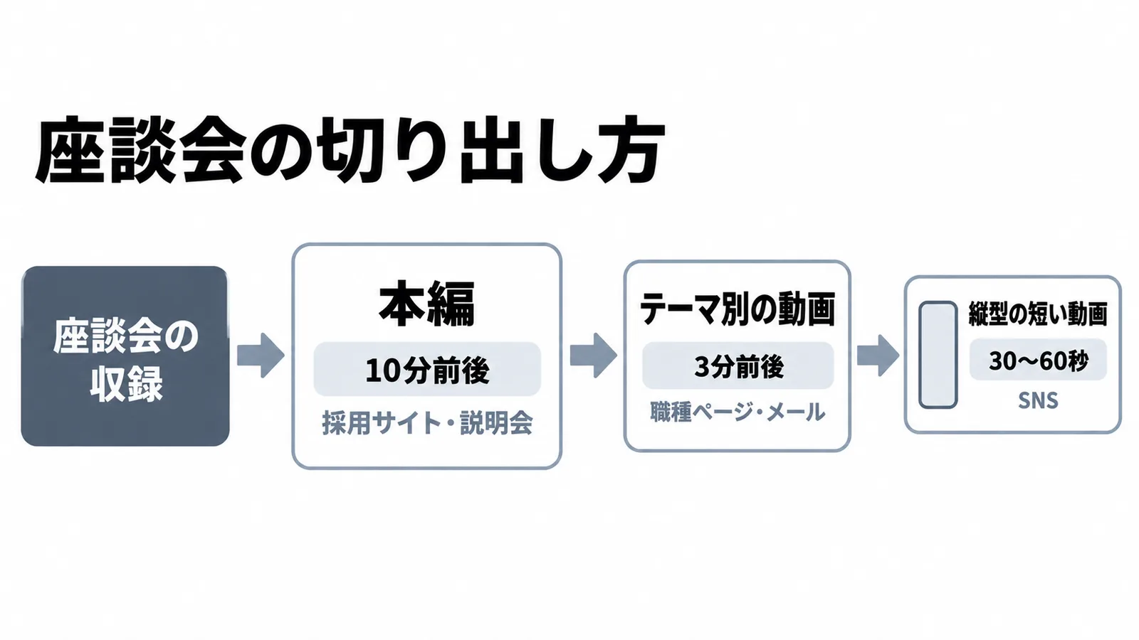 座談会の収録から、テーマ別の短い動画とSNS用の縦型動画へ切り出す流れ
