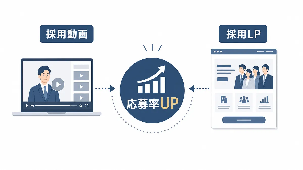 採用動画と採用LPの相乗効果 — 数字で見る応募率改善