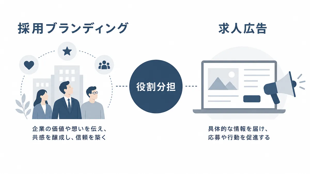 採用ブランディングと求人広告の役割分担