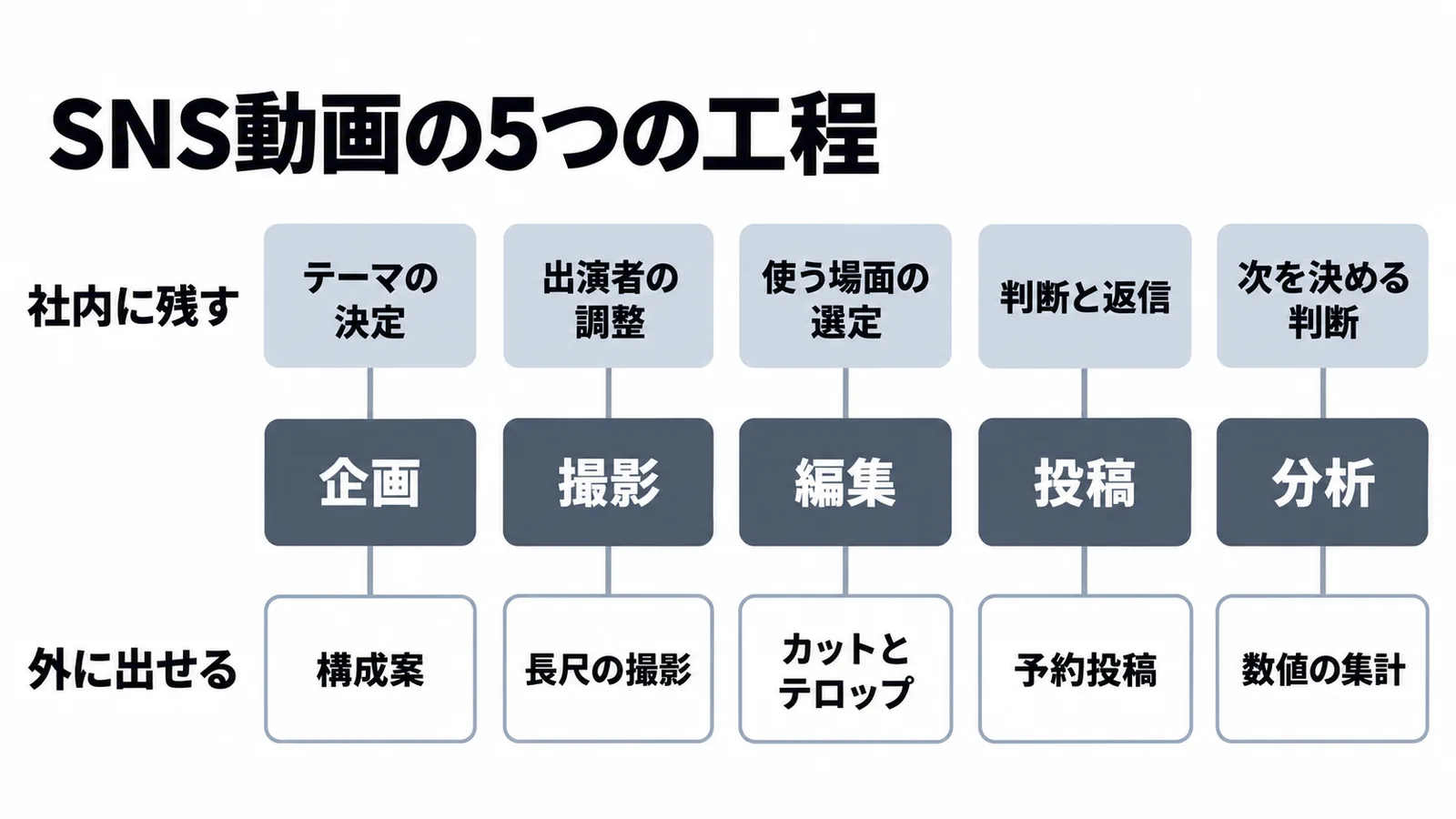 SNS動画の5つの工程ごとに、社内に残すものと外に出せるものを分けた図