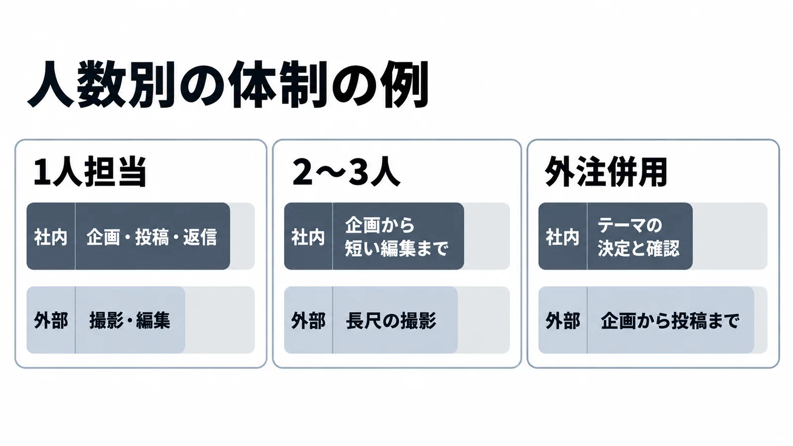 1人担当、2〜3人のチーム、外注併用の3つの体制で、社内と外部の役割を比べた図