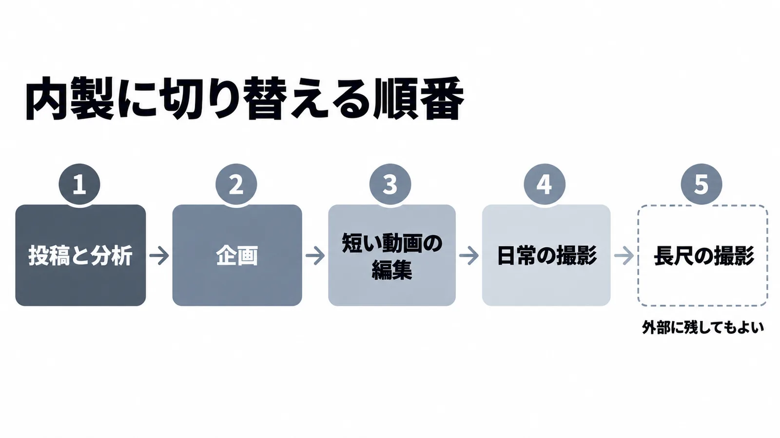 外注から内製へ切り替える順番を、投稿と分析から長尺の撮影まで5段階で示した図