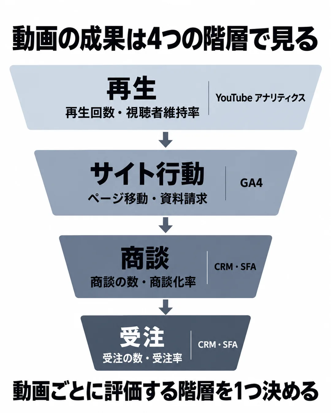 動画の成果を再生、サイト行動、商談、受注の4階層に分け、それぞれの指標と記録する場所を並べた図
