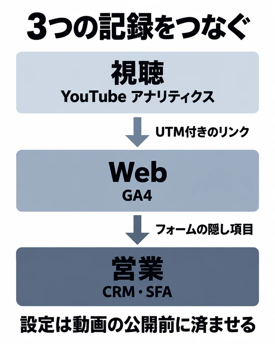 視聴、Web、営業の3層を、UTM付きリンク、フォームの隠し項目、商談の記録でつなぐ流れを示した図