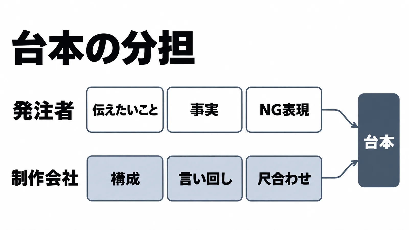 発注者が書く伝えたいこと・事実・NG表現と、制作会社が書く構成・言い回し・尺合わせの分担を示した図