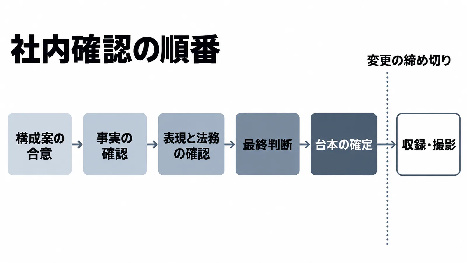 構成案の合意、事実の確認、表現と法務の確認、最終判断、台本の確定までの順番と、変更の締め切りを示した図