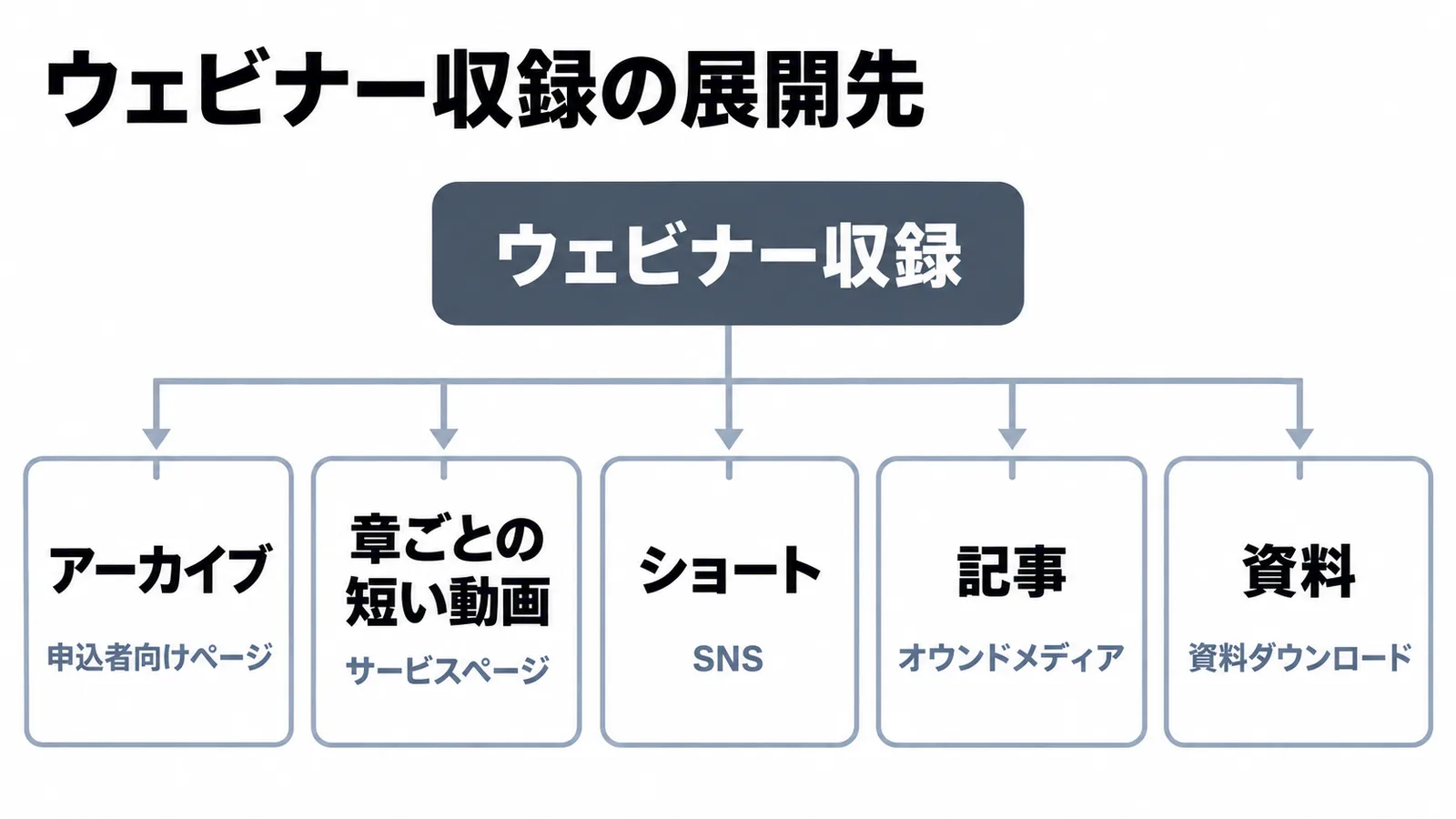 1回のウェビナー収録から、アーカイブ、章ごとの短い動画、ショート、記事、資料へ展開する流れ