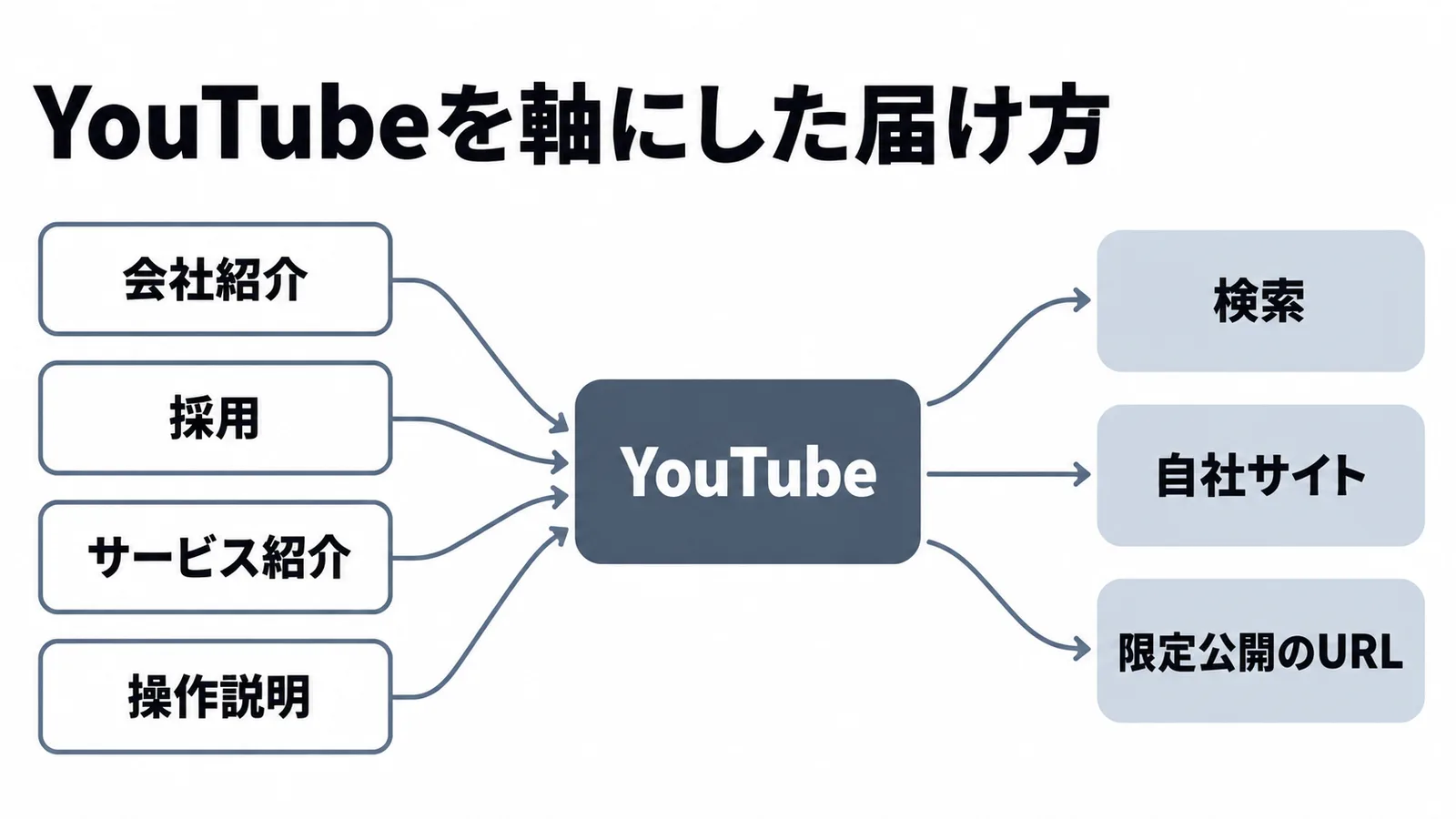 YouTubeを中心に用途別の動画を置き、検索、自社サイト、限定公開のURLの3つの届け方に広げる図