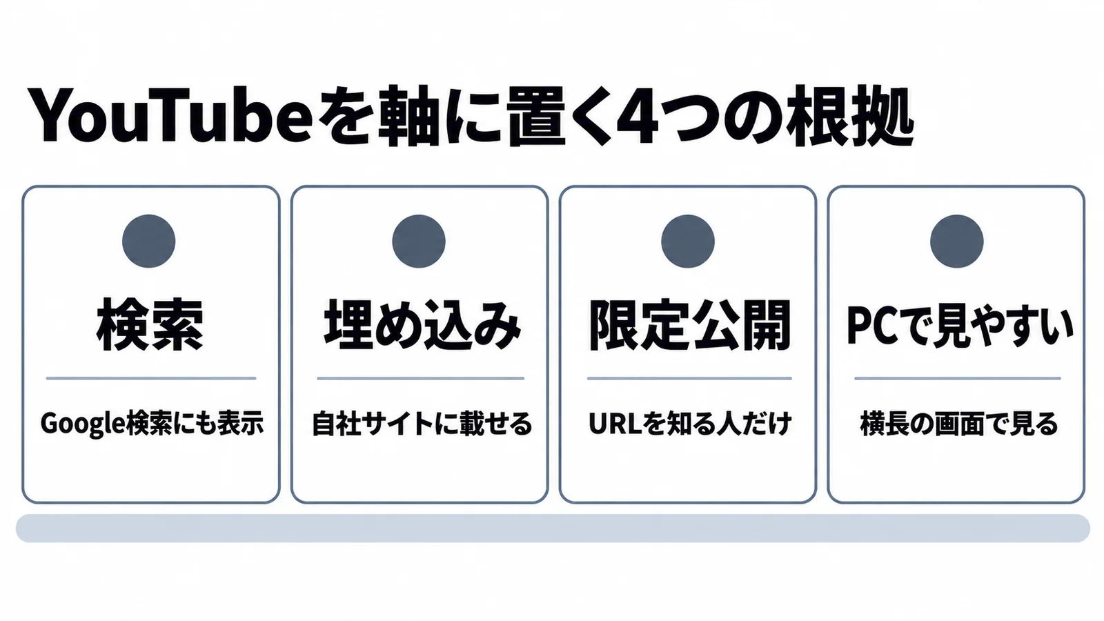 YouTubeを軸に置く4つの根拠として、検索、自社サイトへの埋め込み、限定公開のURL、パソコンでの見やすさを並べた図