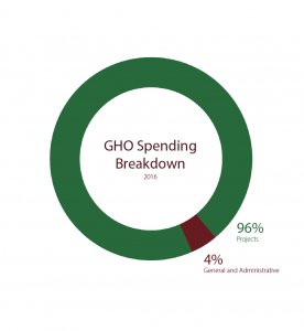 GHO Spending Breakdown
