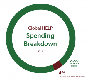 GHO Spending Breakdown