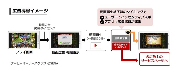 セガネットワークスとグリー子会社Glossomが業務提携契約を締結 ～スマホゲームユーザー向け動画広告を共同で展開～