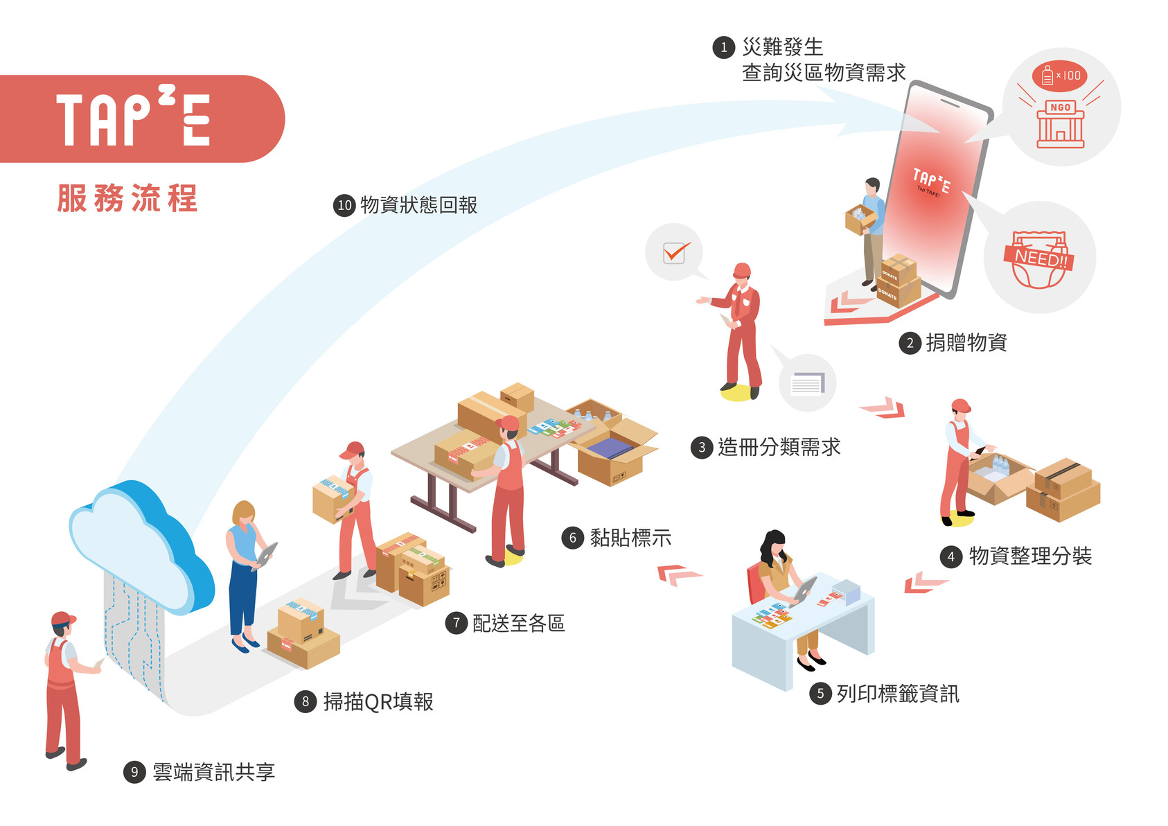 TAP²E救災物資標示系統-10