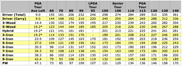 Carry Distance Swing Speed Chart