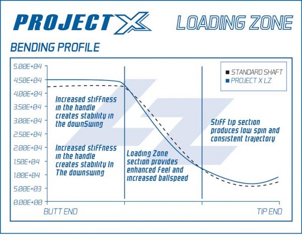 ProjectXchart