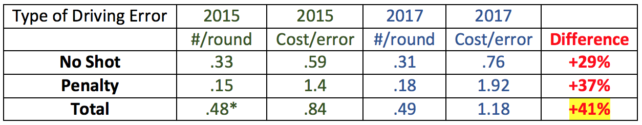 Spieth 15 vs. 17 Dr errors