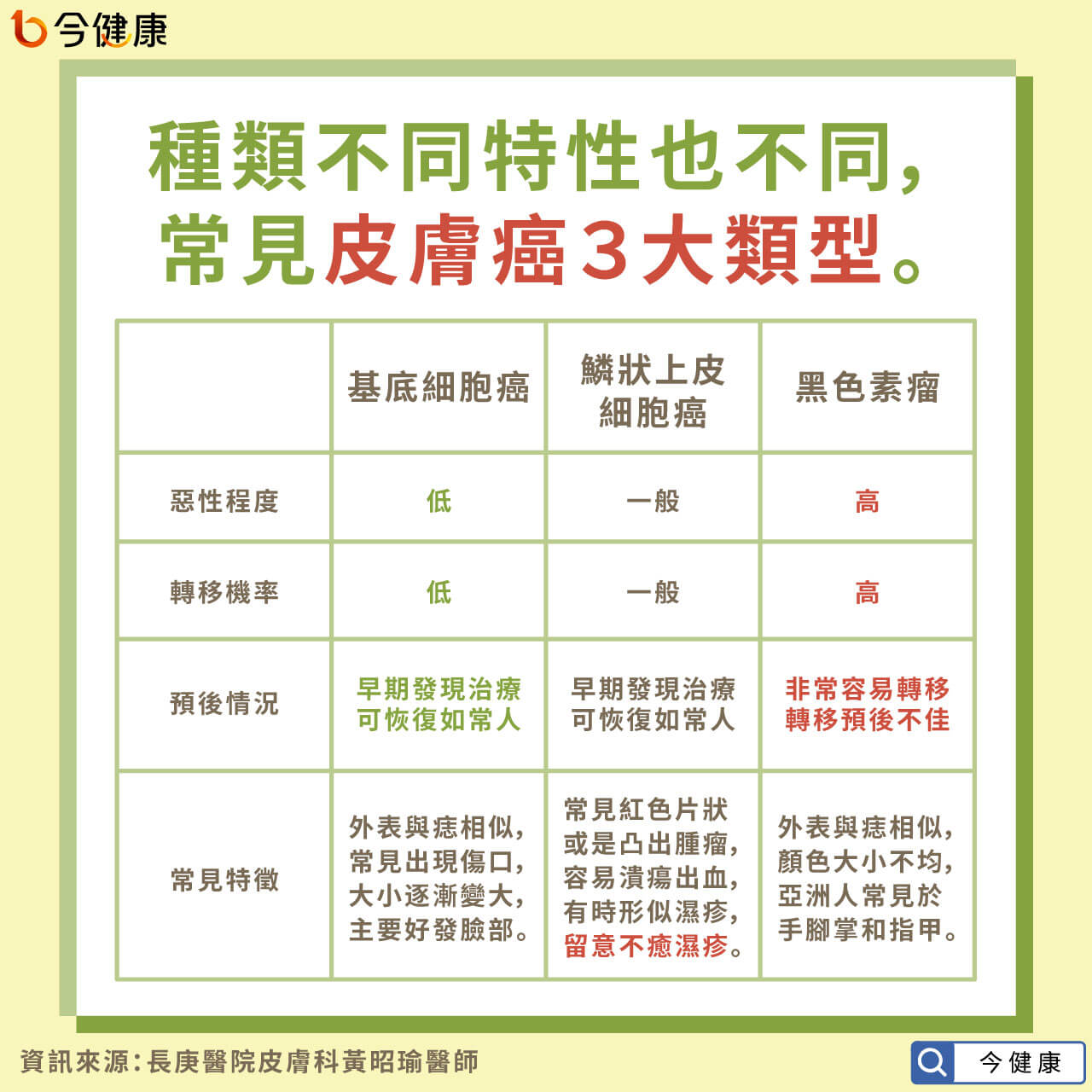 皮膚長痣是皮膚癌嗎 醫教簡單3招自我檢測 健康 Nownews今日新聞