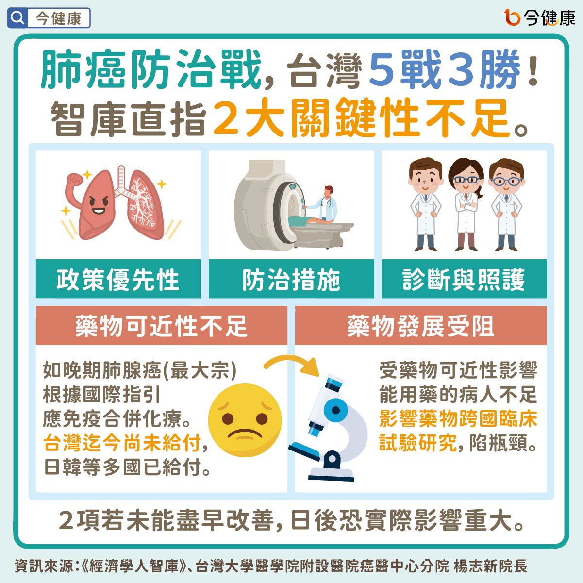 #楊志新 #肺癌 #經濟學人智庫 #健保給付