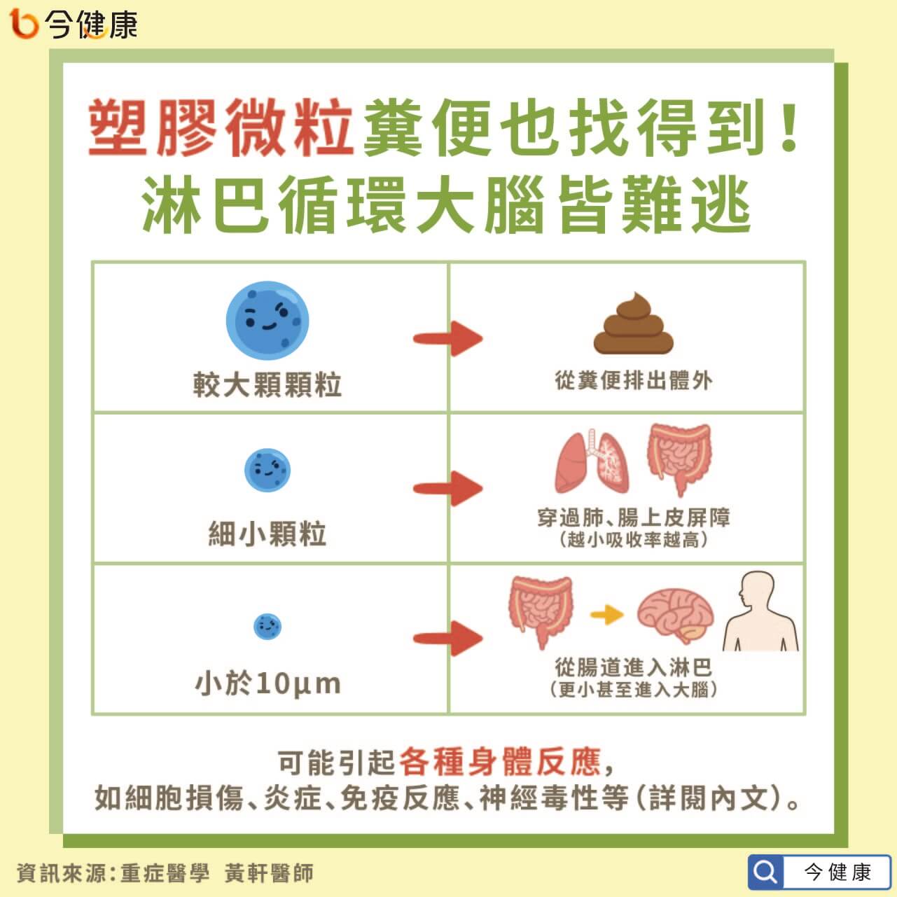 #塑膠微粒 #塑膠 #塑化劑 #環境荷爾蒙 #黃軒